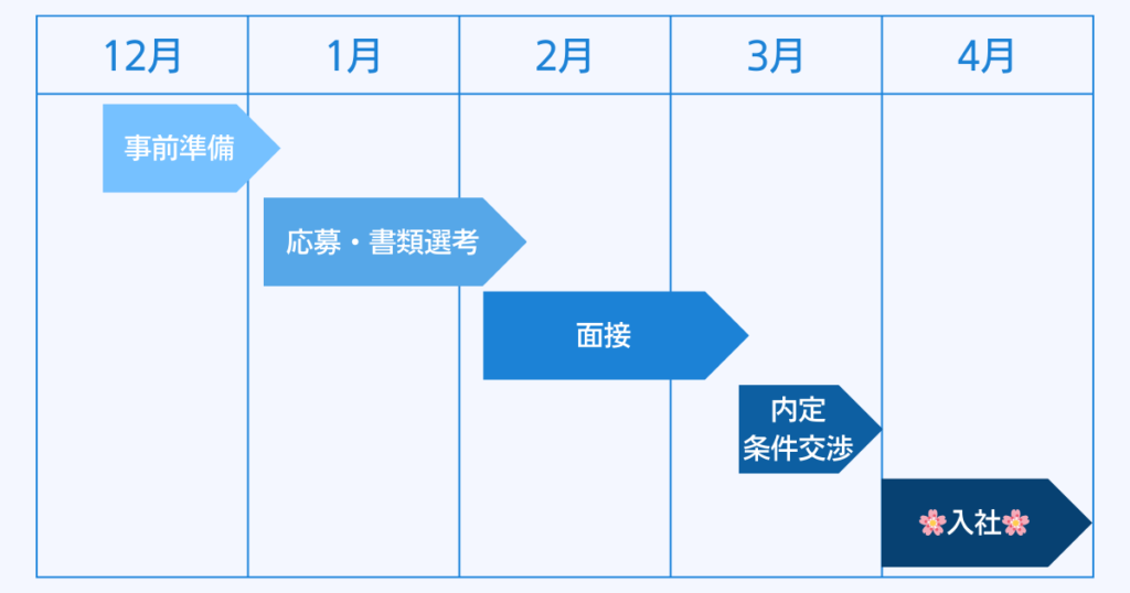1月から転職活動を始めた場合のスケジュール表